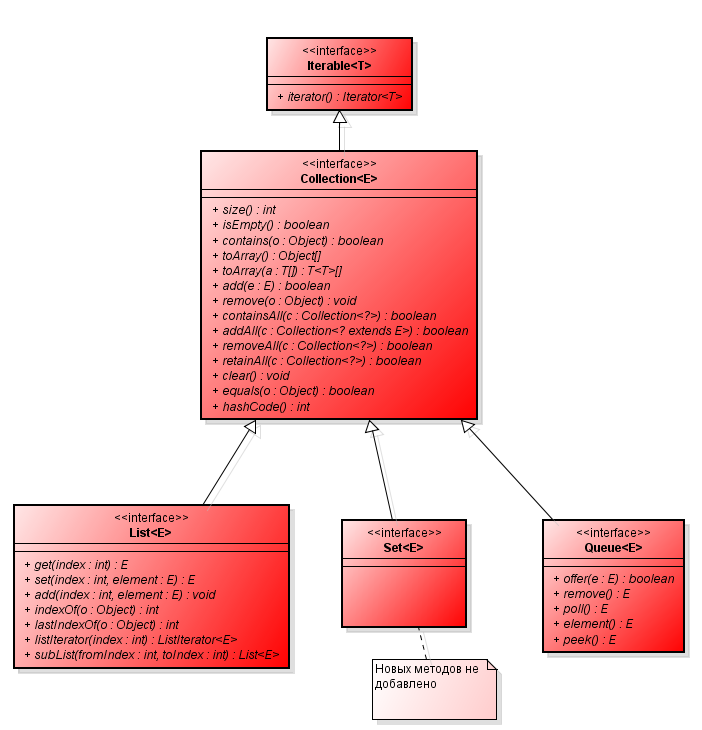 Интерфейс Collection