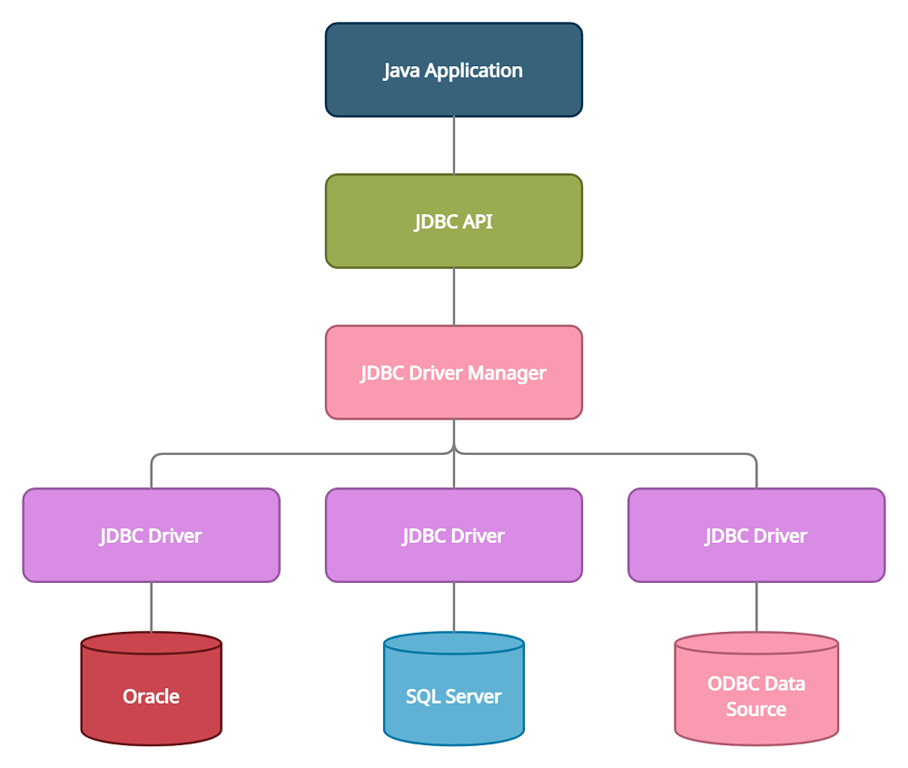 JDBC Архитектура