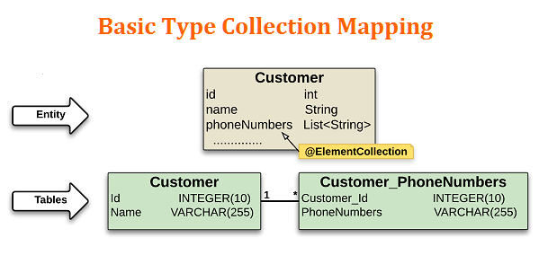 Base type collection mapping