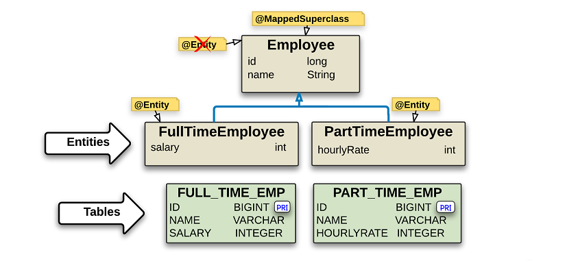 MappedSuperclass