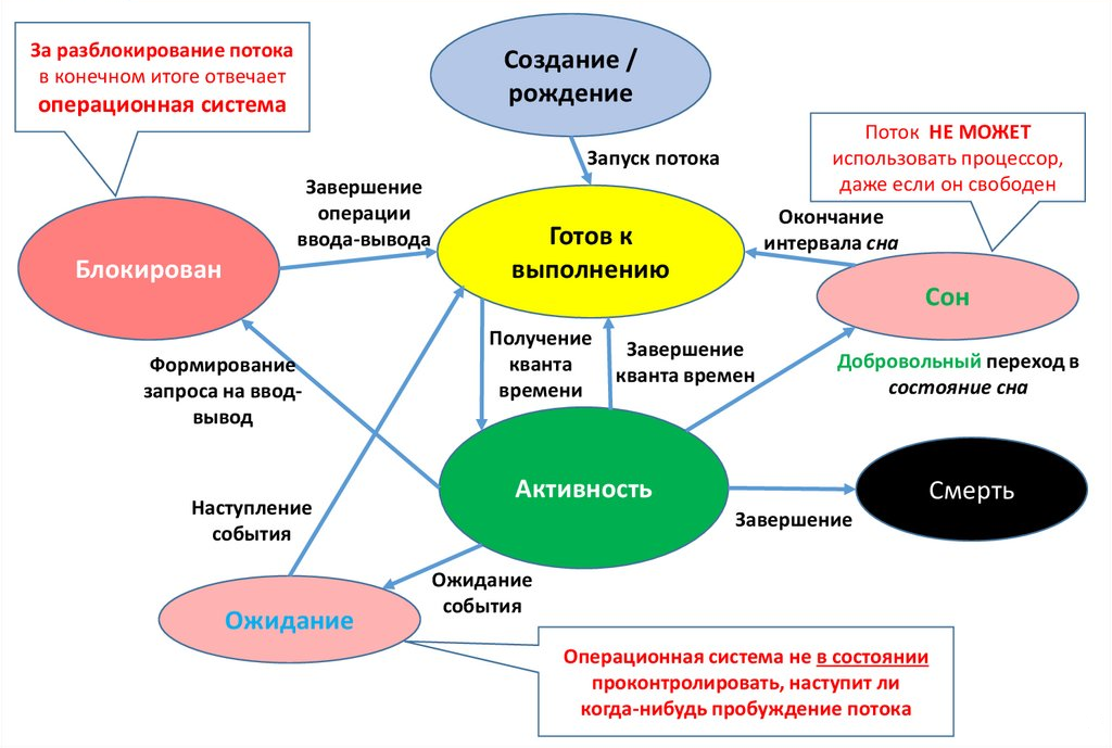 Жизненый цикл потока