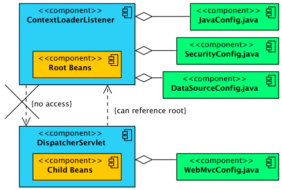 ContextLoaderListener vs DispatcherServlet