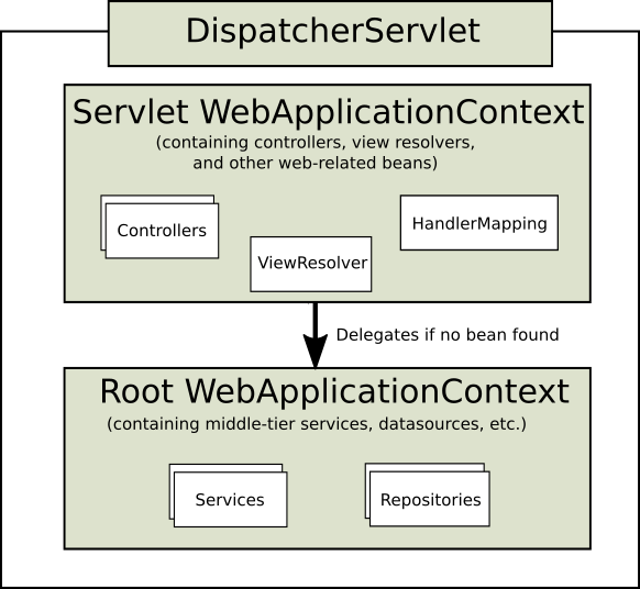 DispatcherServlet