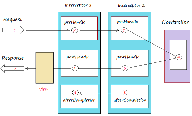 HandlerInterceptor